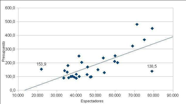 El publico siempre tiene la razón (y el dinero)