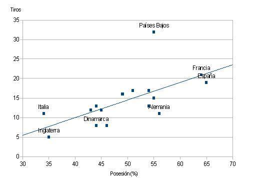 España tiene la posesión... y el tiro