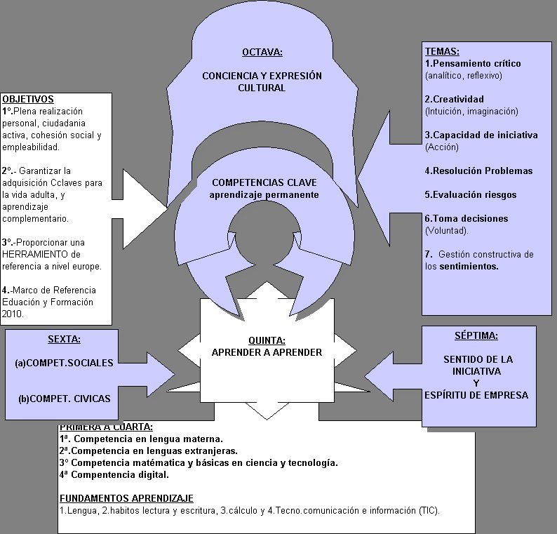 Las 8 Competencias claves en el aprendizaje europeo (1). Las 8 Competencias claves en el aprendizaje europeo (1).