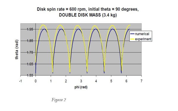 Teoría de Interacciones Dinámicas y el Movimiento de Chandler Teoría de Interacciones Dinámicas y el Movimiento de Chandler