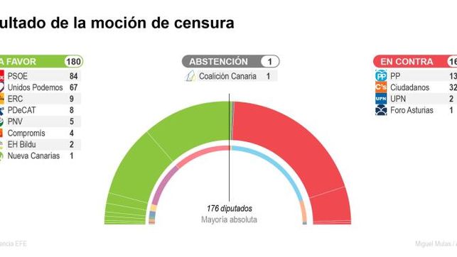 Moción de censura