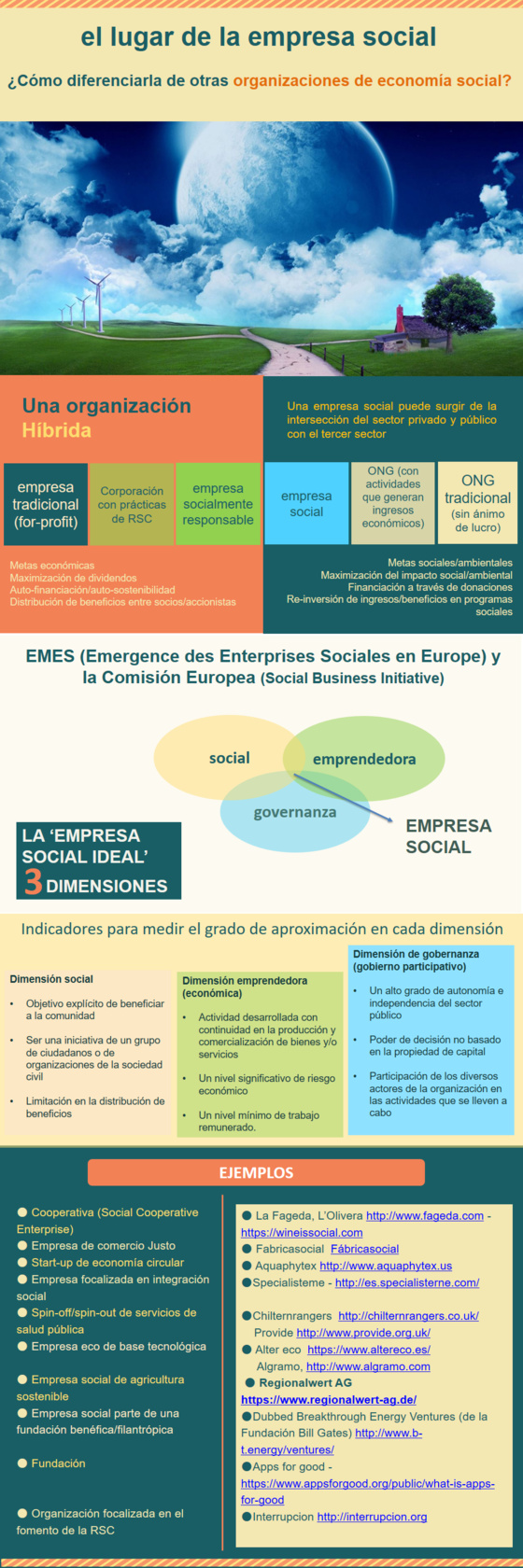Empresa social: desterrando algunos mitos (más una infografía)