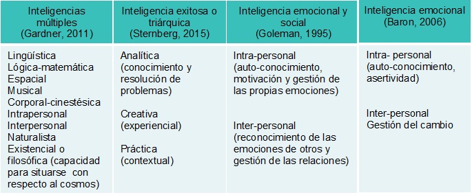 Tipos de inteligencia Tipos de inteligencia