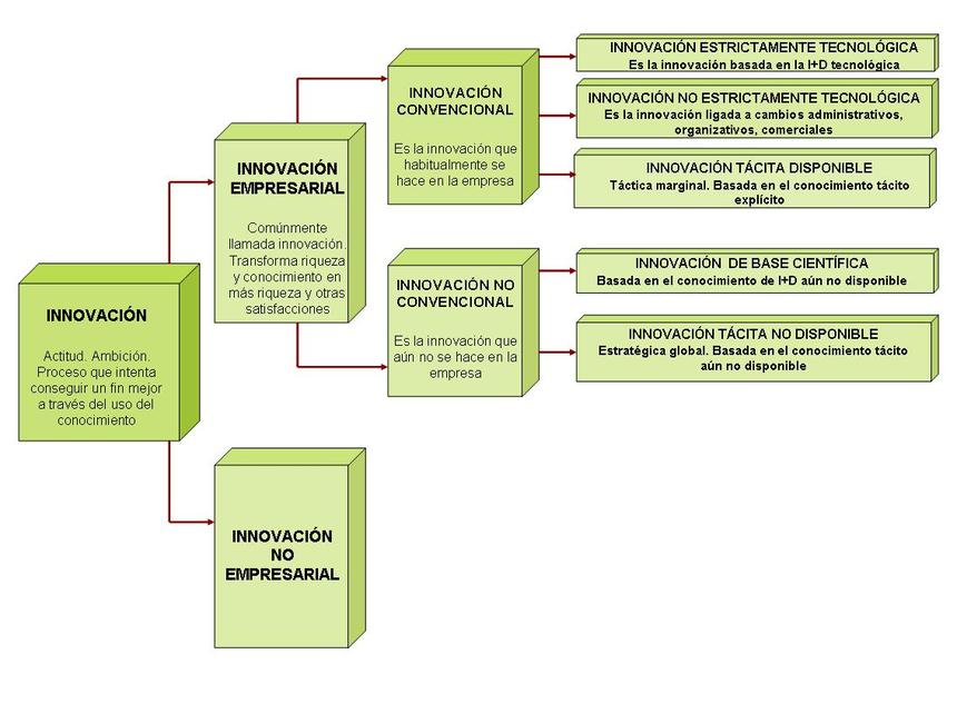 Y tú ..., ¿innovas o abdicas? (parte II) Y tú ..., ¿innovas o abdicas? (parte II)