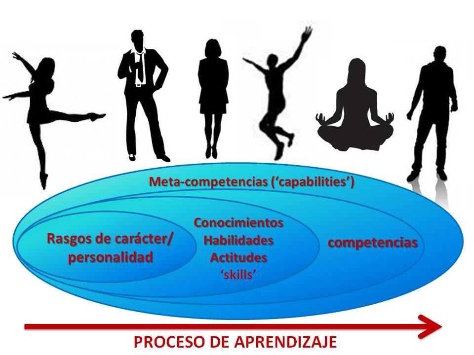 Fuente: Adaptado de Edwards-Schachter, M.; García-Granero, A.; Sánchez-Barrioluengo, M.; Quesada, H. & Amara, N. Disentangling competences:Interrelationships on creativity, innovation and entrepreneurship. Thinking Skills & Creativity, 2015, DOI:10.1016/j.tsc.2014.11.006 Fuente: Adaptado de Edwards-Schachter, M.; García-Granero, A.; Sánchez-Barrioluengo, M.; Quesada, H. & Amara, N. Disentangling competences:Interrelationships on creativity, innovation and entrepreneurship. Thinking Skills & Creativity, 2015, DOI:10.1016/j.tsc.2014.11.006