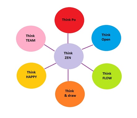 Diagrama de las 7 estrategias creativas (adaptado de Pasión por innovar, p. 79)