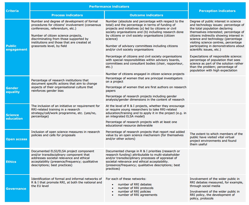 Indicadores prioritarios sobre RRI (pág. 44)