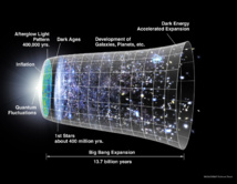 Esquema de la historia del universo. Fuente: NASA/Sonda WMAP.