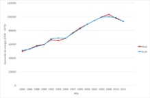 Demanda de energía real (rojo) en cada año desde 1985 comparada con la demanda de energía estimada por el algoritmo híbrido propuesto (azul). Fuente: URJC. Demanda de energía real (rojo) en cada año desde 1985 comparada con la demanda de energía estimada por el algoritmo híbrido propuesto (azul). Fuente: URJC.