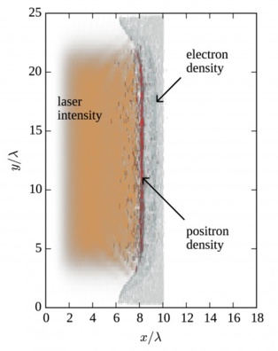 El pulso láser (naranja) se propaga en el eje horizontal, en perpendicular a la lámina (iones en gris, positrones en rojo). Fuente: IAP RAS.