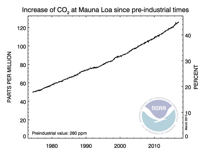 Aumento atmosférico del CO2 sobre los 280 ppm en promedios semanales de CO2 observados en Mauna Loa. NOAA