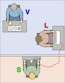 Experimento de Milgram: El investigador (V) persuade a L para que dé lo que éste cree son descargas eléctricas dolorosas a S,  que en realidad es un actor. Fuente: Wikiemedia.