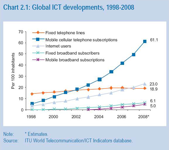 Las TICs crecen en el mundo al 30% anual