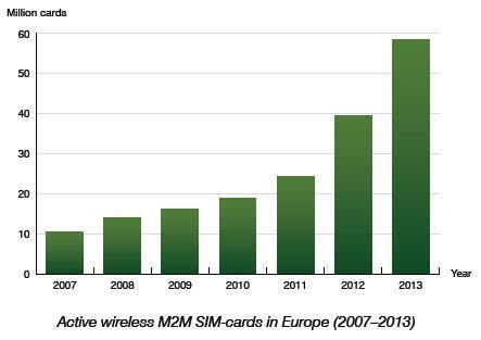 Las conexiones M2M crecerán a una tasa anual del 32,9% en UE23+2