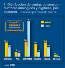 Los semiconductores analógicos abren un nuevo nicho de mercado para las TIC