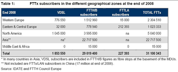 La fibra óptica ya supera los 30 millones de usuarios en todo el mundo