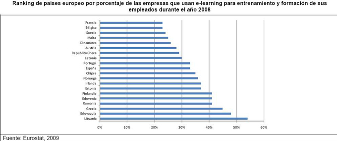 El 25% de la formación de las empresas españolas ya se realiza por e-learning