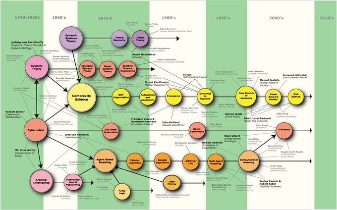 Mapa de la complejidad de la ciencia. Brian Castellani