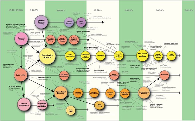 Mapa de la complejidad de la ciencia. Brian Castellani Mapa de la complejidad de la ciencia. Brian Castellani