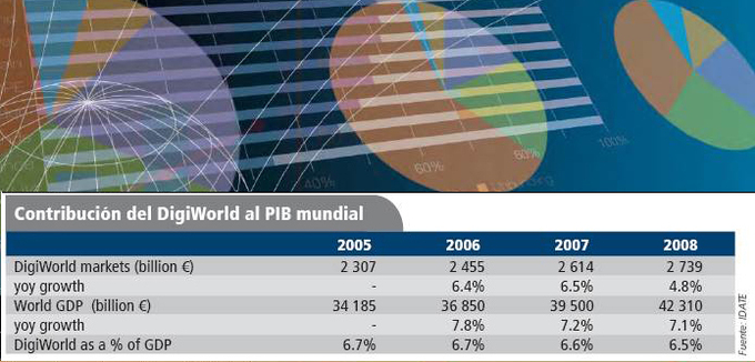 El crecimiento medio de los mercados digitales cae por debajo del 5% en todo el mundo