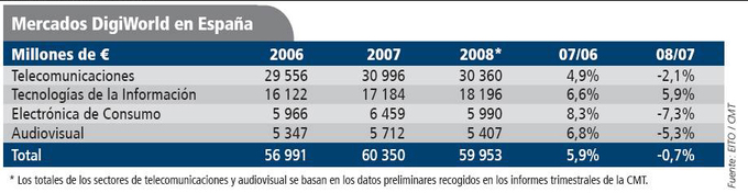 El crecimiento medio de los mercados digitales cae por debajo del 5% en todo el mundo