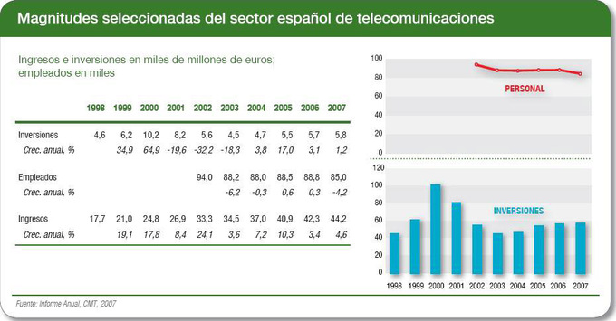 El sector español de telecomunicaciones escapa de la crisis