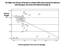 Cuanto más alto es el porcentaje de padres que en un país usan el castigo físico con sus hijos adolescentes, más baja es la media nacional de CI. Fuente: UNH.