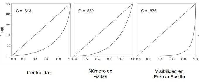 Figura 2.- Desigualdad en la distribución de recursos de los sitios Web analizados, medida según el Coeficiente de Gini (véase http://es.wikipedia.org/wiki/Coeficiente_de_Gini para una definición). A mayor coeficiente, mayor desigualdad. Un coeficient