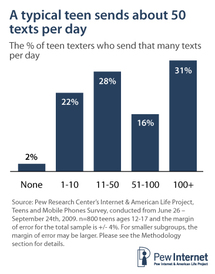 Los sms, comunicación preferida por los jóvenes en Estados Unidos