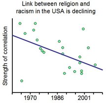Descubren la relación entre religiosidad y racismo