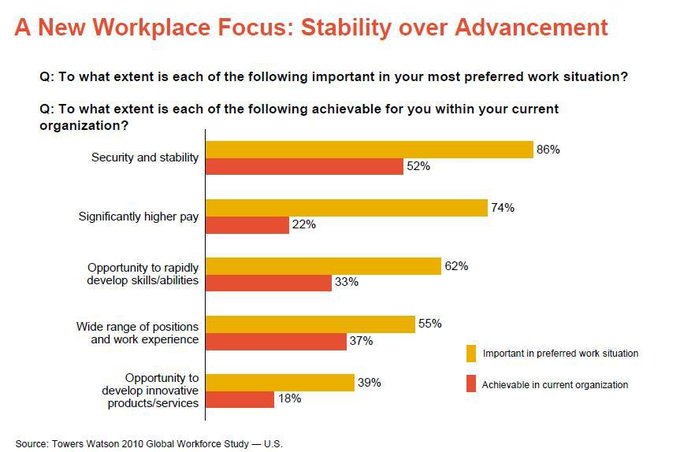 Los empleados ya no quieren riesgos Los empleados ya no quieren riesgos