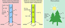 Además de incrementar la eficiencia de los sistemas de generación distribuida o combinada de energía, las celdas electrolíticas pueden eliminar dióxido de carbono del aire. Imagen: Risø National Laboratory for Sustainable Energy.