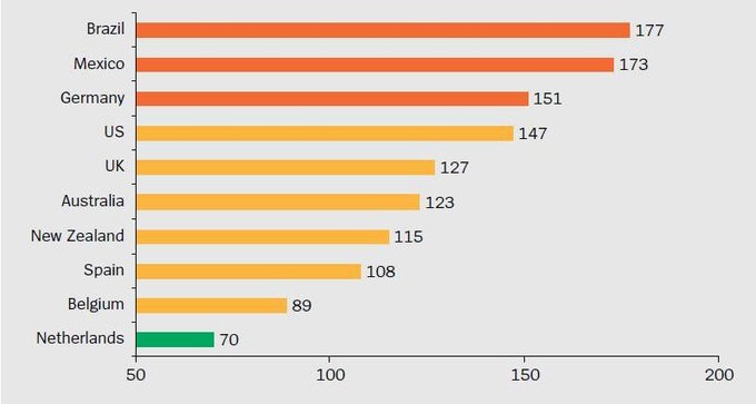 Índice de seguridad en el uso del móvil por países. Fuente: UNISYS