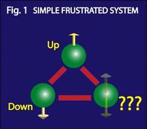 Sistema frustrado simple. Imagen: JQI.