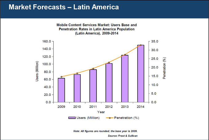 Evolución de los servicios de contenido móvil para los próximos años. Fuente: Frost&Sullivan