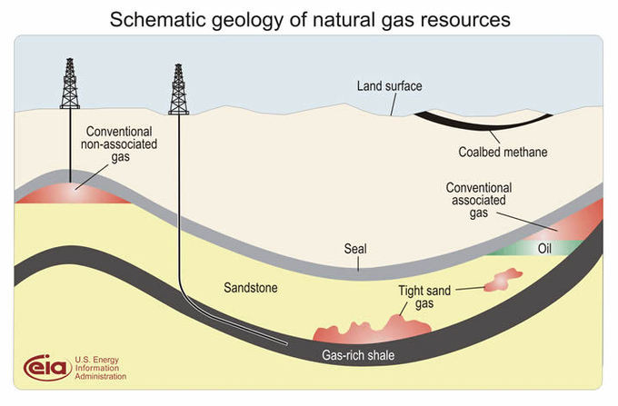 Las nuevas técnicas aplicadas en los yacimientos de shale gas podrían multiplicar la disponibilidad de recursos gasíferos. Imagen: EIA