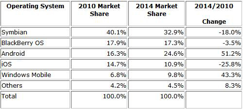 Worldwide converged mobile device operating sistem market shares and 2010-2014 grown. Fuente:IDC