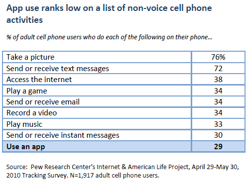 Fuente:Pew Internet.