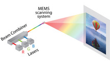 Los láser de color Rojo, Verde y Azul son combinados y escaneados por el sistema MEMS. Foto: Lemoptix S.A