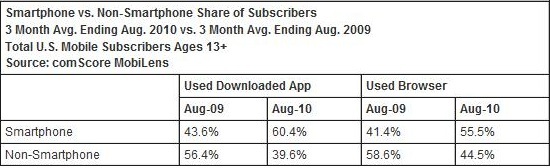 Fuente: comScore.