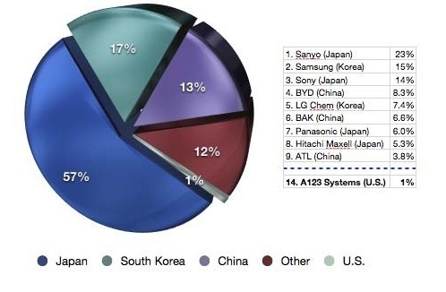 Mercado actual de las baterías de litio-ion por países y compañías. Fuente: Universidad de Duke