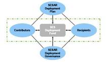 Factores en el desarrollo de SESAR. Fuente: SESAR.