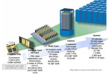 Esquema del diseño BlueGene. Fuente: Wikipedia