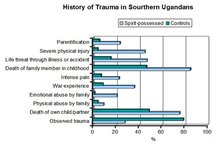 Diagrama con historial de traumas padecidos por los ugandeses analizados. Fuente: Epiphenom.