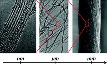 Las nuevas fibras combinan nanotubos de carbono y un polímero. Imagen: ACS Nano.