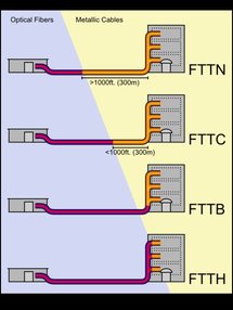 Esquema  de como varían las arquitecturas FTTx dependiendo de la distancia entre la fibra óptica y el usuario final.  Autor: Riick (Wikipedia)