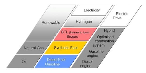 Tipos de combustibles y estrategias de propulsión. Fuente: Future Transport Fuels