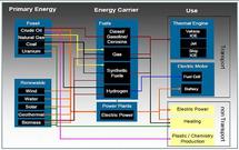 Tendencias energéticas. Fuente: Future Transport Fuels