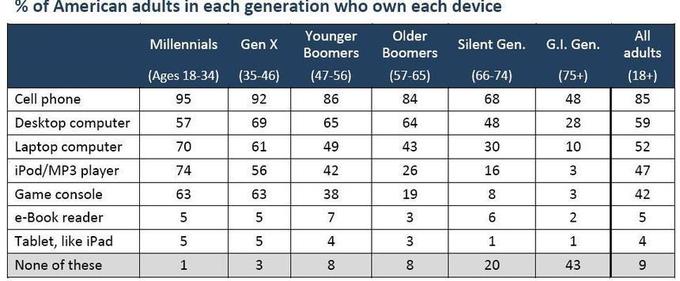 Fuente: Pew Internet