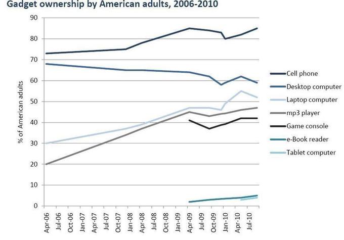 Fuente: Pew Internet